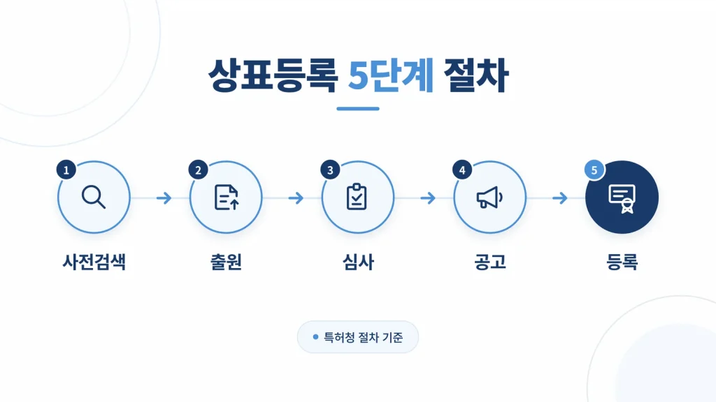 상표등록 5단계 절차 인포그래픽